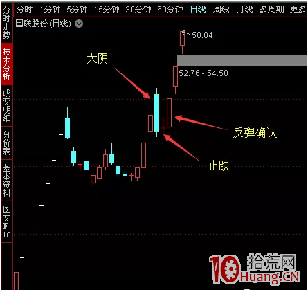 交易老手98：大陰戰法之次陽止跌擒獲漲停板（圖解）,拾荒網