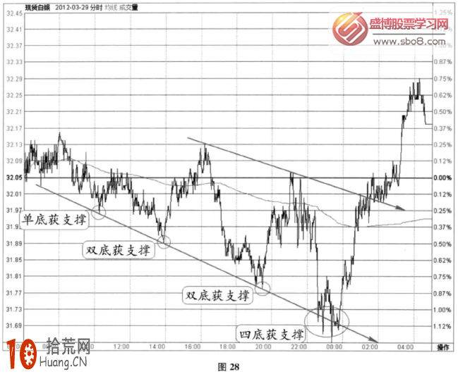 分時圖支撐信號：下降通道中的下軌支撐+上軌阻力+突破上軌(圖解),拾荒網