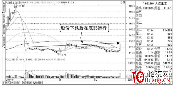 股票的量比指標怎麼用?(圖解) 股票的量比指標怎麼用?(圖解),拾荒網