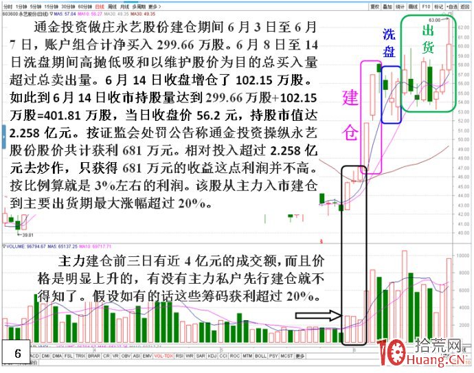 私募做莊永藝股份(出貨)深度揭秘(圖解) 私募做莊永藝股份(出貨)深度揭秘(圖解),拾荒網