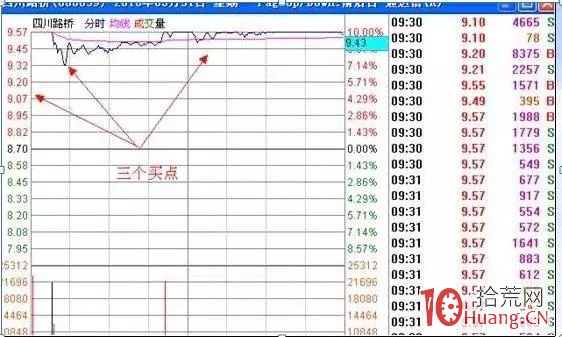 集合競價抓漲停的操作策略（圖解）,拾荒網