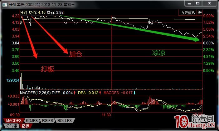 談一下我做漲停板看盤的三大要素:情緒、盤口、邏輯(圖解) 談一下我做漲停板看盤的三大要素:情緒、盤口、邏輯(圖解),拾荒網