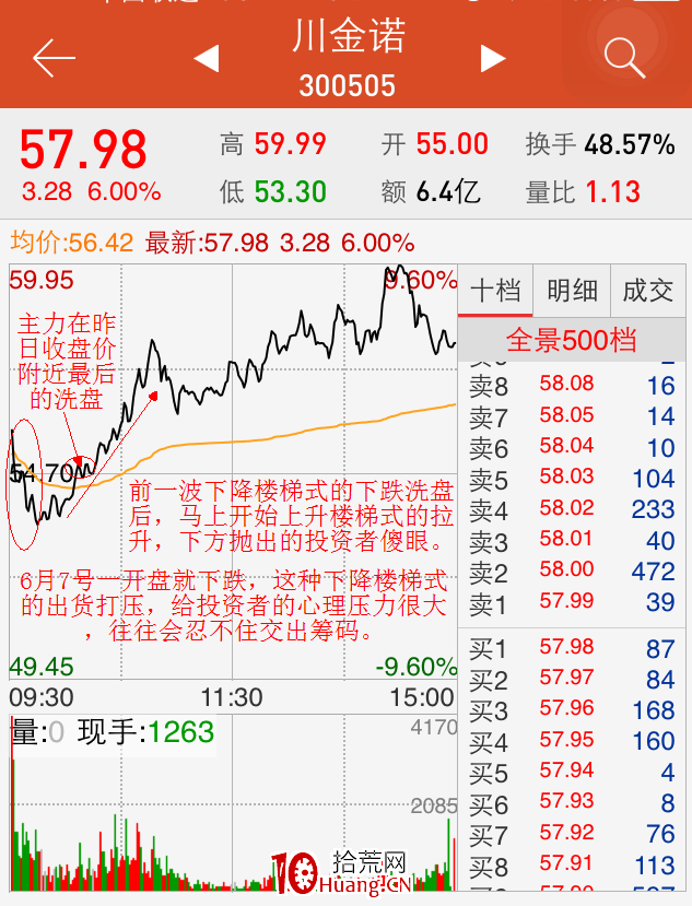 強勢股日內洗盤手法(圖解) 強勢股日內洗盤手法(圖解),拾荒網
