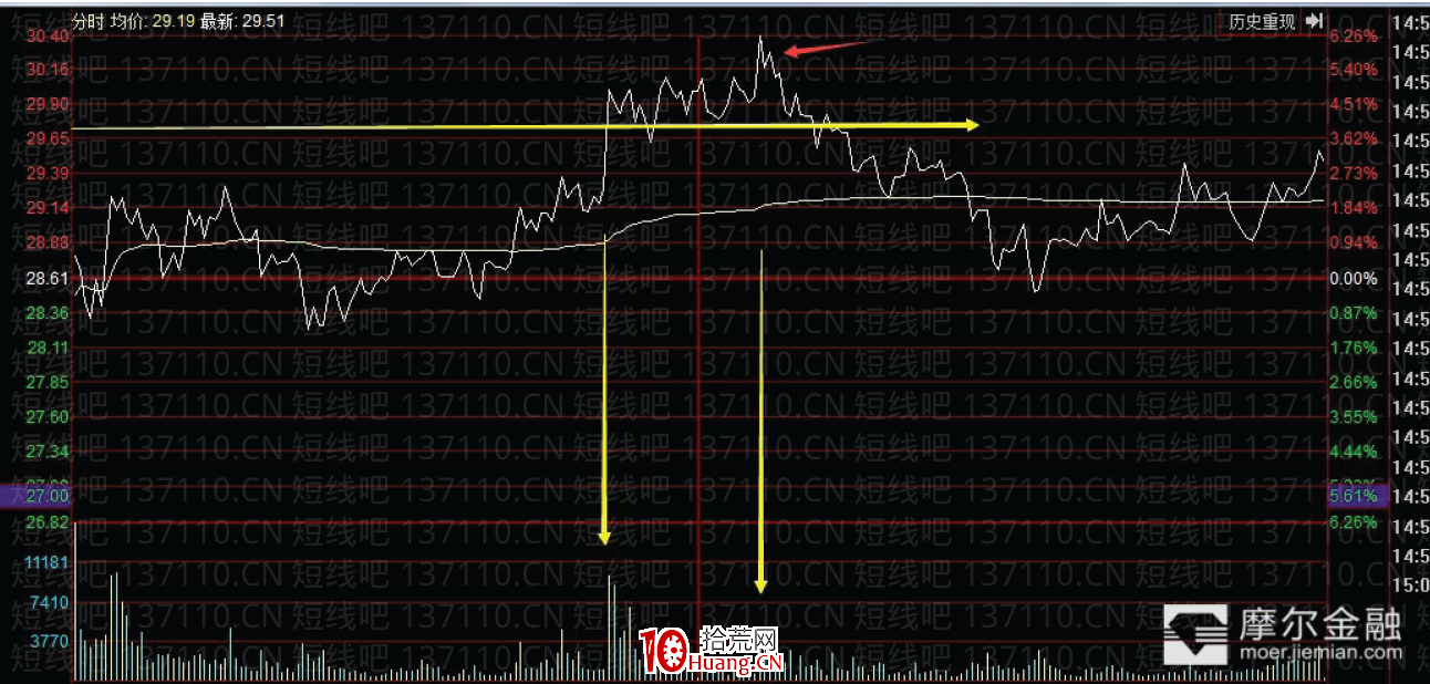 龍頭首陰的不同模式及買點 深度教程（圖解）,拾荒網