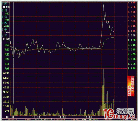 隔日超短分時買點之V字尖底(圖解) 隔日超短分時買點之V字尖底(圖解),拾荒網