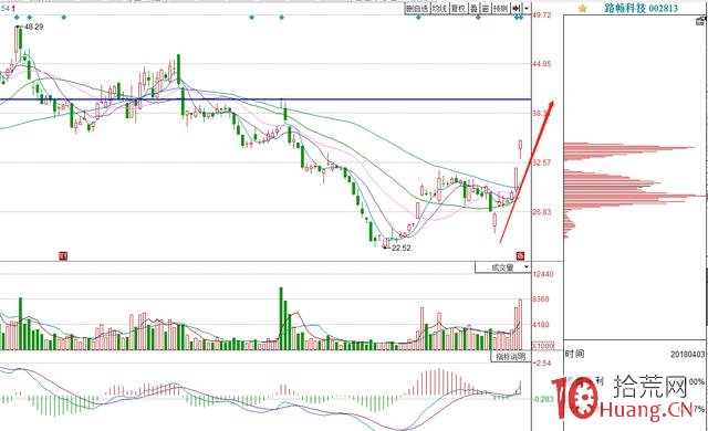 從股票壓力位的角度判斷漲停板的高度（圖解）,拾荒網