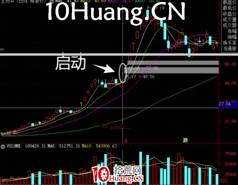 妖股系統戰法深度教程18：妖股啟動的第一個時間點，指數大陽線當天出現的反包人氣股（圖解）,拾荒網
