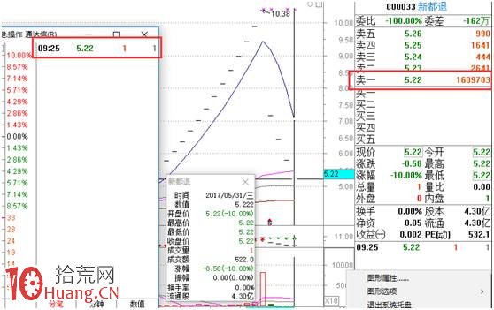 從新都退(000033)看A股歷史上全天總成交僅1手的市值蒸發 從新都退(000033)看A股歷史上全天總成交僅1手的市值蒸發,拾荒網