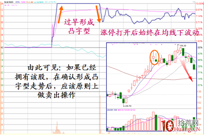 《漲停盤口三要素》_9：凸字型漲停板分時圖解構（圖解）,拾荒網