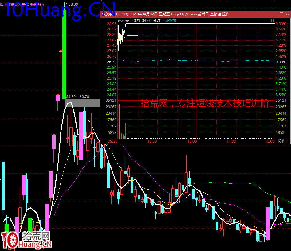 擒龍捉妖聖經3：打板降龍戰法，提高打板成功率五要訣（圖解）,拾荒網