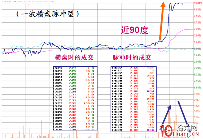 《漲停盤口三要素》_7：脈沖型漲停板分時圖解構（圖解）,拾荒網