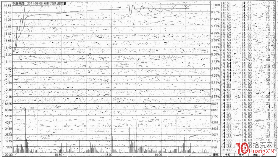 關於大盤大跌當天的逆勢漲停板分析與選股(圖解) 關於大盤大跌當天的逆勢漲停板分析與選股(圖解),拾荒網