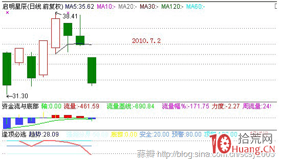 股票盤口大單托盤的秘密（圖解）,拾荒網