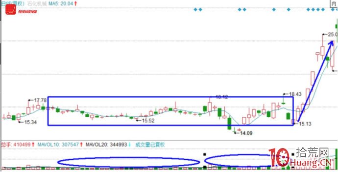 一隻股票主升浪行情的漲停板K線結構探討(圖解) 一隻股票主升浪行情的漲停板K線結構探討(圖解),拾荒網
