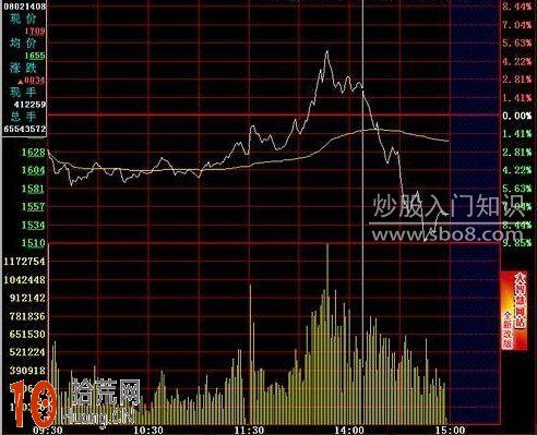 圖解超短線賣出技巧：分時頂部逐波走低的賣點,拾荒網