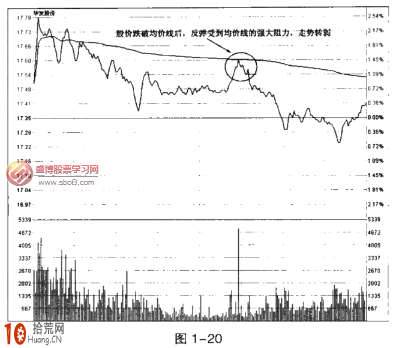 圖解股價在分時圖均價線受阻時為賣出信號 圖解股價在分時圖均價線受阻時為賣出信號,拾荒網