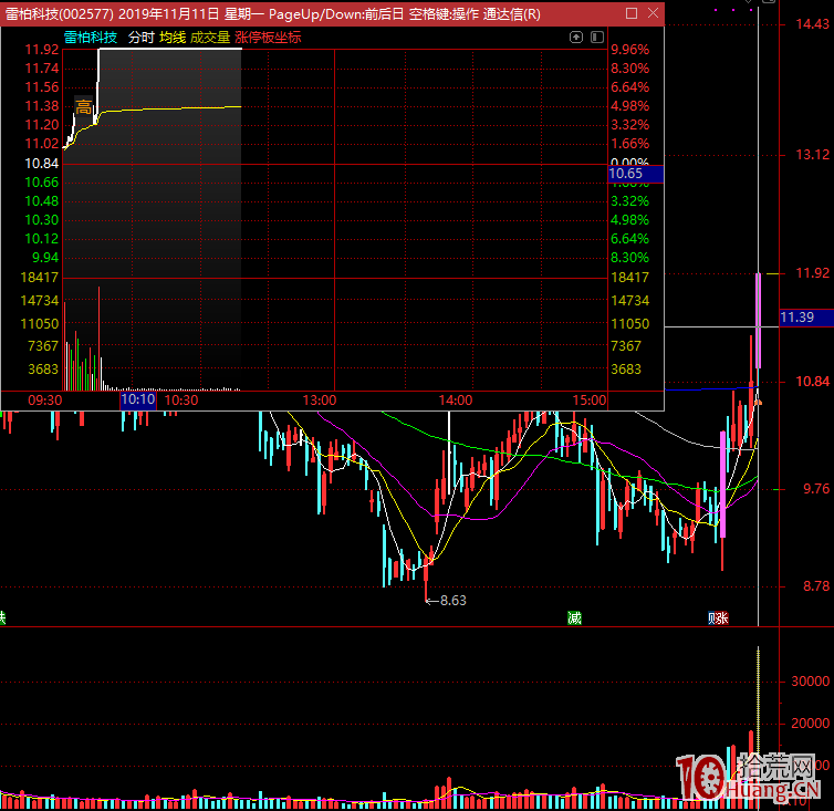 巨量高開對當日走勢的影響(圖解) 巨量高開對當日走勢的影響(圖解),拾荒網