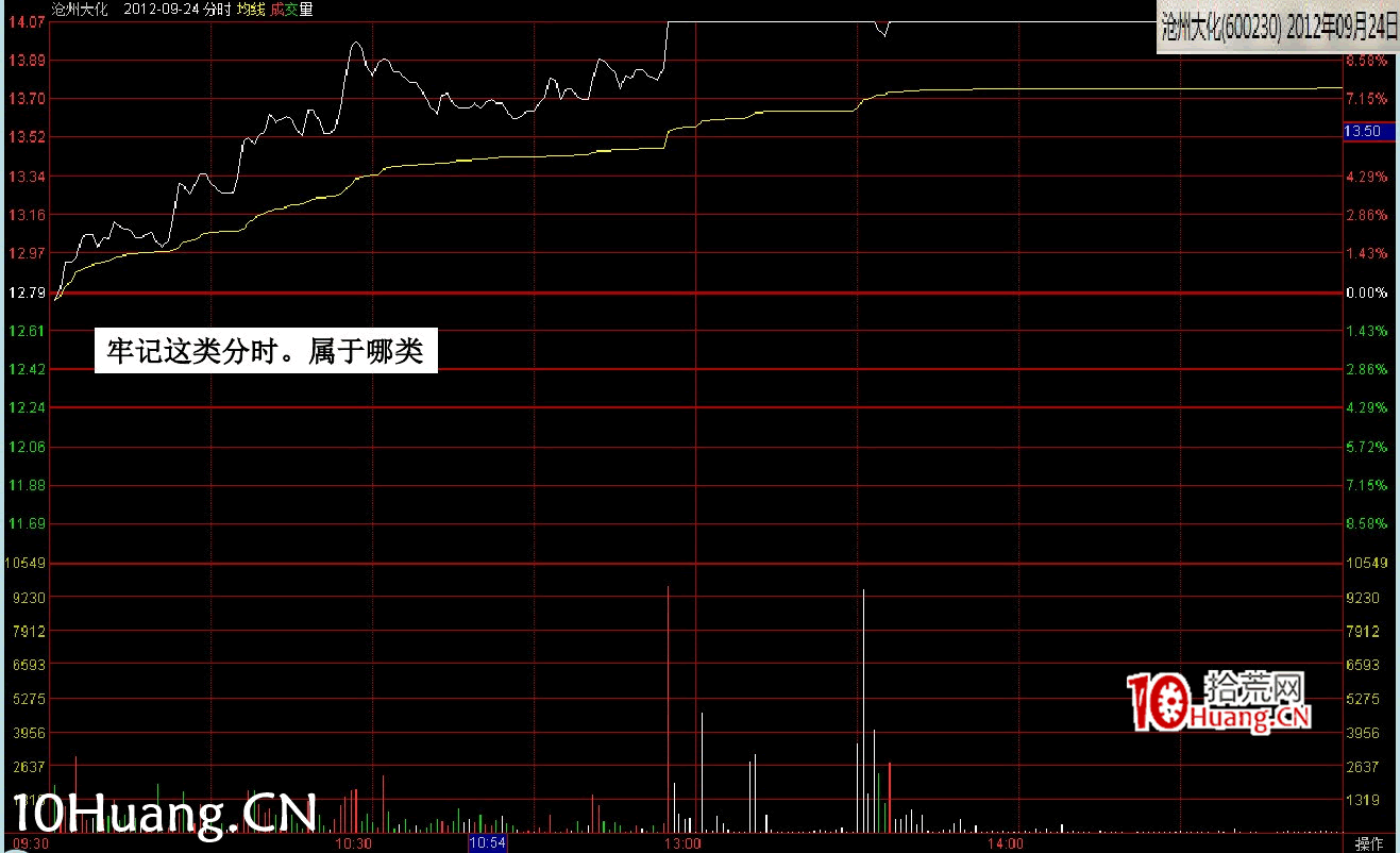 最新(完美版)股票知識技巧講座:漲停分時圖譜(多圖,慎入) 最新(完美版)股票知識技巧講座:漲停分時圖譜(多圖,慎入),拾荒網