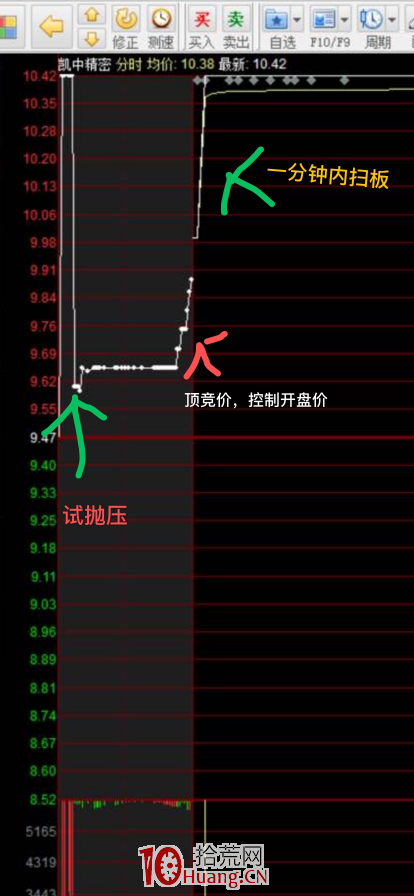 操盤手揭秘遊資秒板拉漲停手法深度教程：競價秒板漲停模式的秘密（圖解）,拾荒網