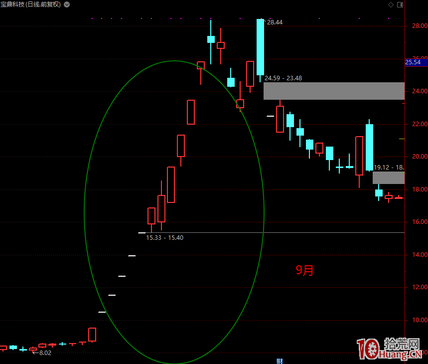 一套龍頭戰法神助攻！2019年牛散是如何用1萬元做到2個億的？！（圖解）,拾荒網