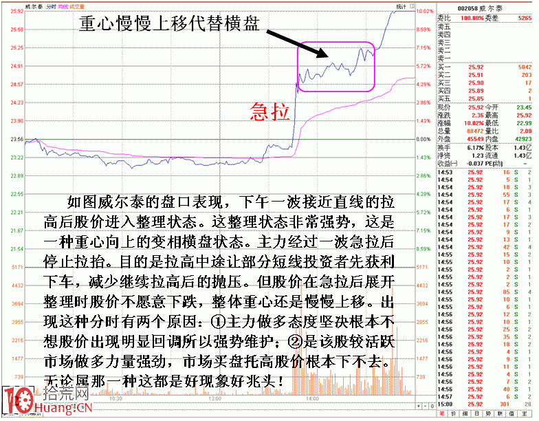 圖解分時上升最強勢整理狀態,拾荒網