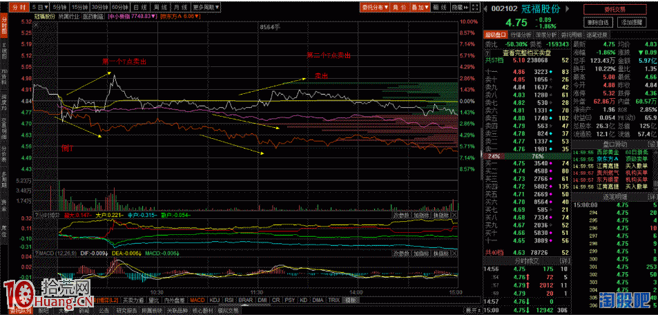 超短線做T邏輯研究和探討（圖解）,拾荒網