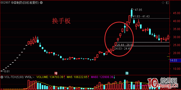 換手板的本質就是分岐轉一致分歧板,弱轉強的超預期模式(圖解) 換手板的本質就是分岐轉一致分歧板,弱轉強的超預期模式(圖解),拾荒網