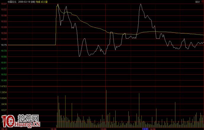 圖解早盤大幅跳空高開的股票能不能打板買進,拾荒網