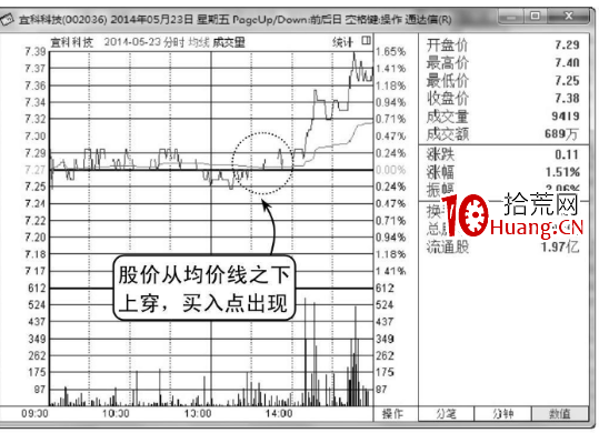 如何從分時圖的均價線判斷買賣點(圖解) 如何從分時圖的均價線判斷買賣點(圖解),拾荒網