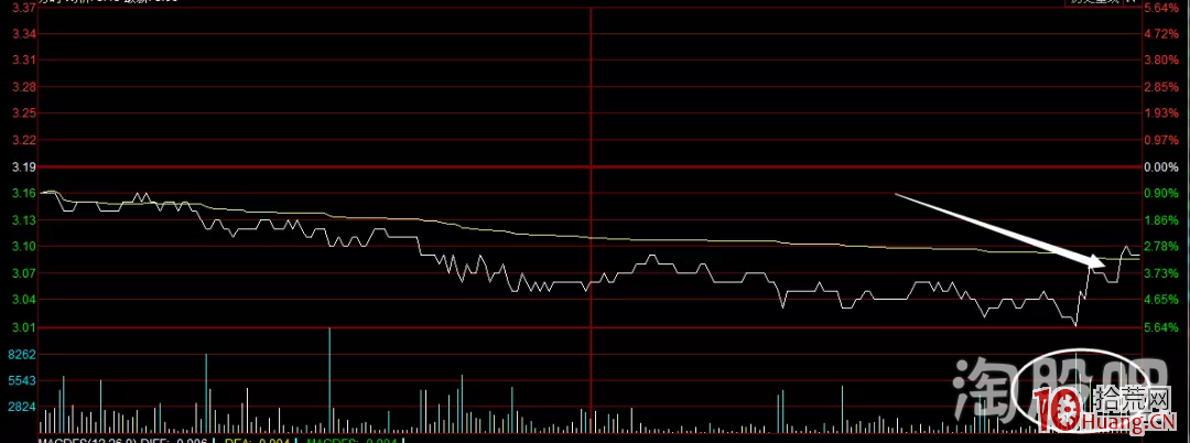 盤中直線拉升，我是這麼看的（圖解）,拾荒網