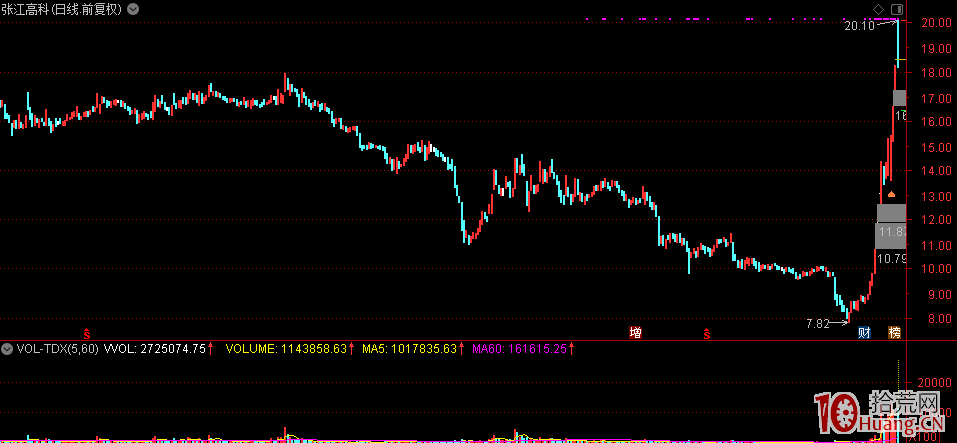 競價秒板的龍頭股如何跟隨炒作：龍頭起，風雲變！,拾荒網