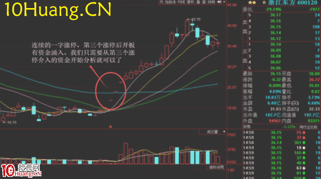 資金流戰法教程11:如何找遊資?(圖解) 資金流戰法教程11:如何找遊資?(圖解),拾荒網