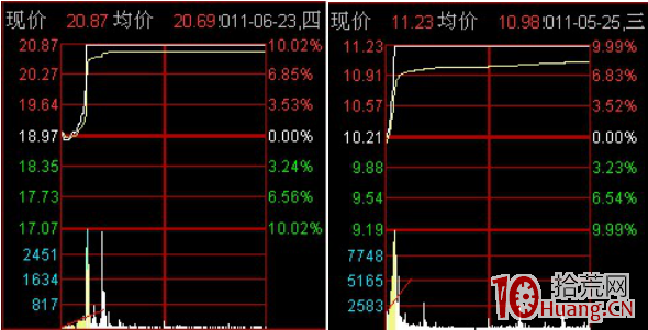 排山倒海漲停板分時圖走勢（圖解）,拾荒網