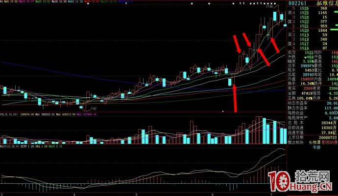關於N字漲停板的幾個技巧（圖解）,拾荒網