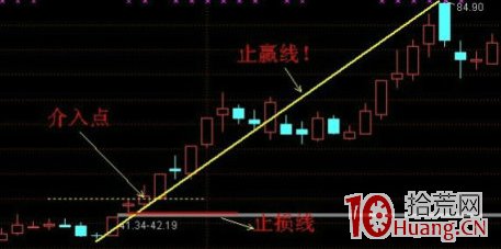 股票底部第一個漲停板次日不能漲停的，後續常見的三種上漲模式（圖解）,拾荒網