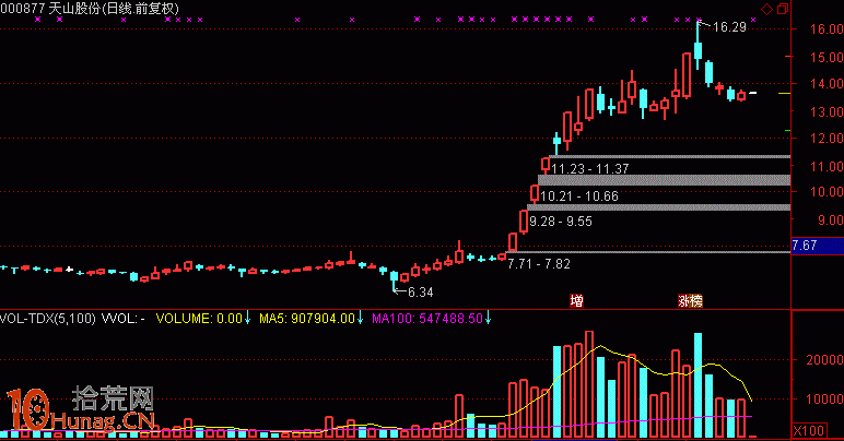 行情低迷惡劣，日漸失效的漲停板打板模式的思考,拾荒網
