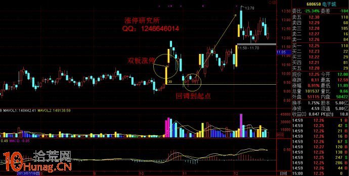 在同一價位附近，相隔15天內出現2個漲停板的K線形態要買入,拾荒網