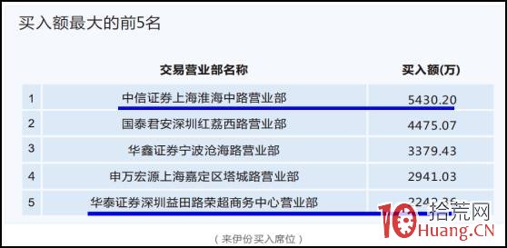 股票龍虎榜深度進階教程系列-4:龍虎榜席位戰法(圖解) 股票龍虎榜深度進階教程系列-4:龍虎榜席位戰法(圖解),拾荒網