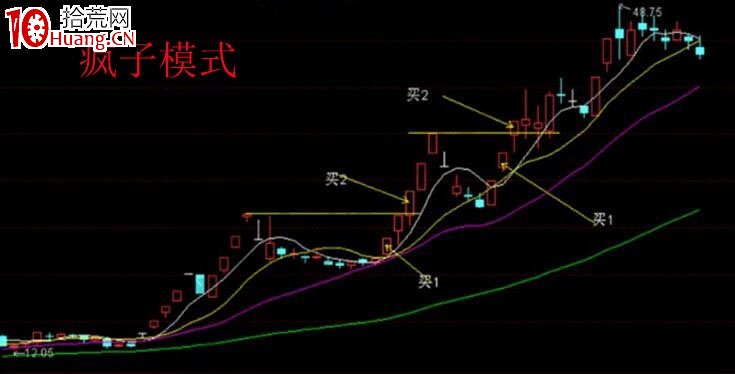 股票瘋子模式的形成條件及實戰圖形(圖解) 股票瘋子模式的形成條件及實戰圖形(圖解),拾荒網