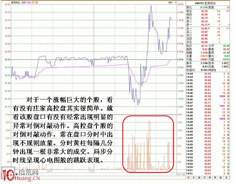 圖解控盤莊股莊傢分時盤口做量實例,拾荒網