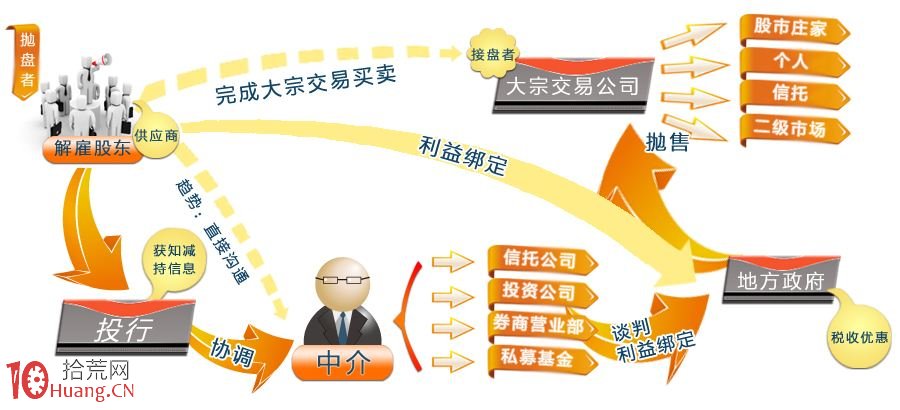 圖解股票大宗交易基礎知識與莊傢通過大宗交易套利手法剖析,拾荒網