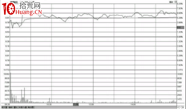 分時圖盤中走勢高位橫盤意味著什麼(圖解) 分時圖盤中走勢高位橫盤意味著什麼(圖解),拾荒網