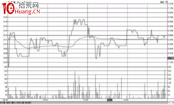 分時圖走勢出現反復震蕩應該如何操作（圖解）,拾荒網
