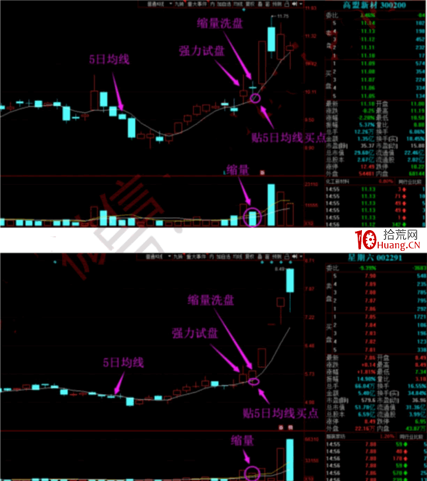 試盤戰法之強力試盤洗盤技術系統深度教程5：強力試盤後的5日線買點模型（圖解）,拾荒網