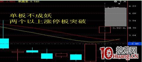 雙龍戰法抓漲停板戰法(圖解) 雙龍戰法抓漲停板戰法(圖解),拾荒網