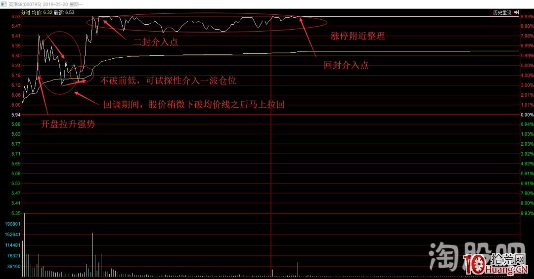 回顧歷史牛股對操作的指導性及切入點解讀(圖解) 回顧歷史牛股對操作的指導性及切入點解讀(圖解),拾荒網