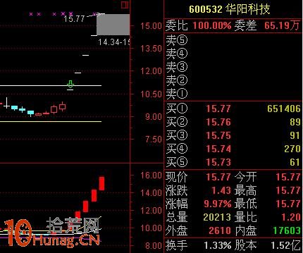 連續2個一字板創新高的股票可買入(圖解) 連續2個一字板創新高的股票可買入(圖解),拾荒網