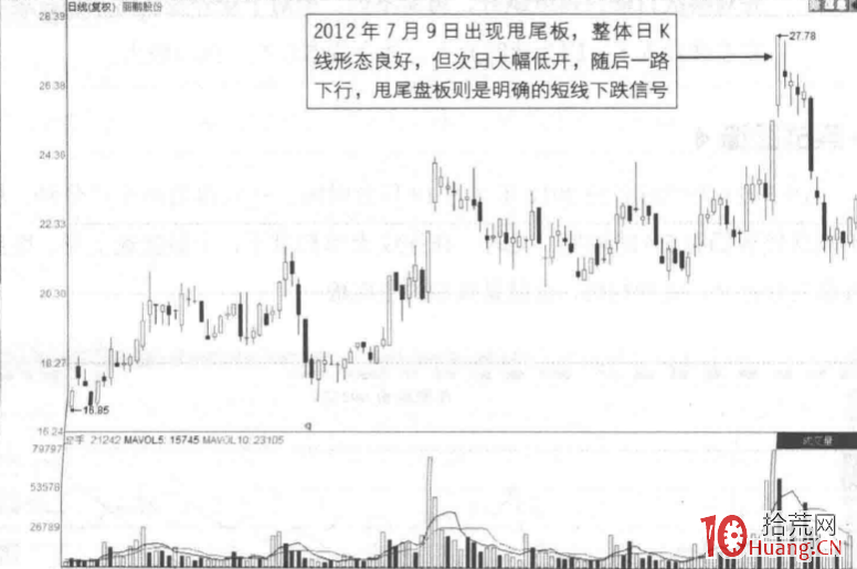 漲停板分時圖賣出法 8:甩尾板(圖解) 漲停板分時圖賣出法 8:甩尾板(圖解),拾荒網