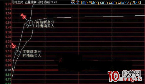 日內超短分時買入技巧圖解（1）：突破分時前高精確買入法,拾荒網