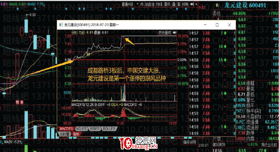 大師兄首板戰法系列深度教程3:明確主線下的補漲首板或助攻線首板(圖解) 大師兄首板戰法系列深度教程3:明確主線下的補漲首板或助攻線首板(圖解),拾荒網